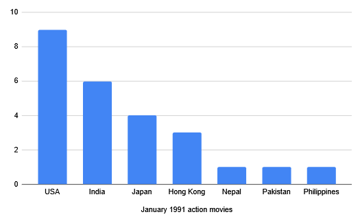 A bar graph showing where January 1991 action movies were released -- USA (9), India (6), Japan (4), Hong Kong (2), Nepal (1), Pakistan (1), Philippines (1)