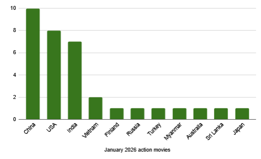 A bar graph of where January 2026 action movies came from -- China (10), USA (8), India (7), Vietnam (2), and one each from Finland, Russia, Turkey, Myanmar, Australia, Sri Lanka, and Japan