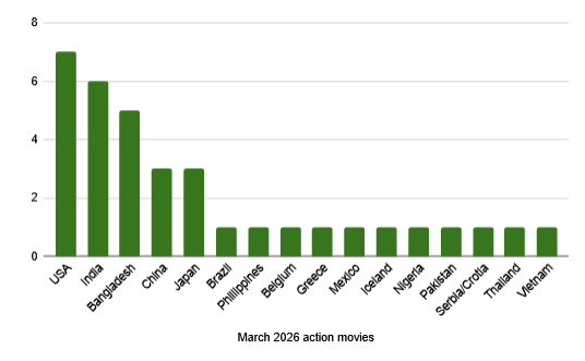 A graph of March 2026 action releases by nation: USA (7), India (6), Bangladesh (5), China (3), Japan (3), and a bunch with one: Brazil, Philippines, Belgium, Greece, Mexico, Iceland, Nigeria, Pakistan, Serbia/Croatia, Thailand, Vietnam