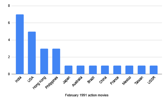 A bar graph of Feb 1991 action movies by country: India (7), USA (5), Hong Kong (3), Philippines (3), and eight tied at 1 (Japan, Australia, Brazil, China, France, Mexico, Taiwan, USSR)