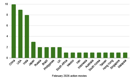 A bar graph of Feb 2026 action movies by country: China (10), USA (9), India (8), Japan (3), four with two (Russia, Brazil, Philippines, UK), and 10 at 1 (South Africa, Mexico, Iran, Indonesia, Australia, South Korea, Taiwan, Hong Kong, Singapore, Malaysia)